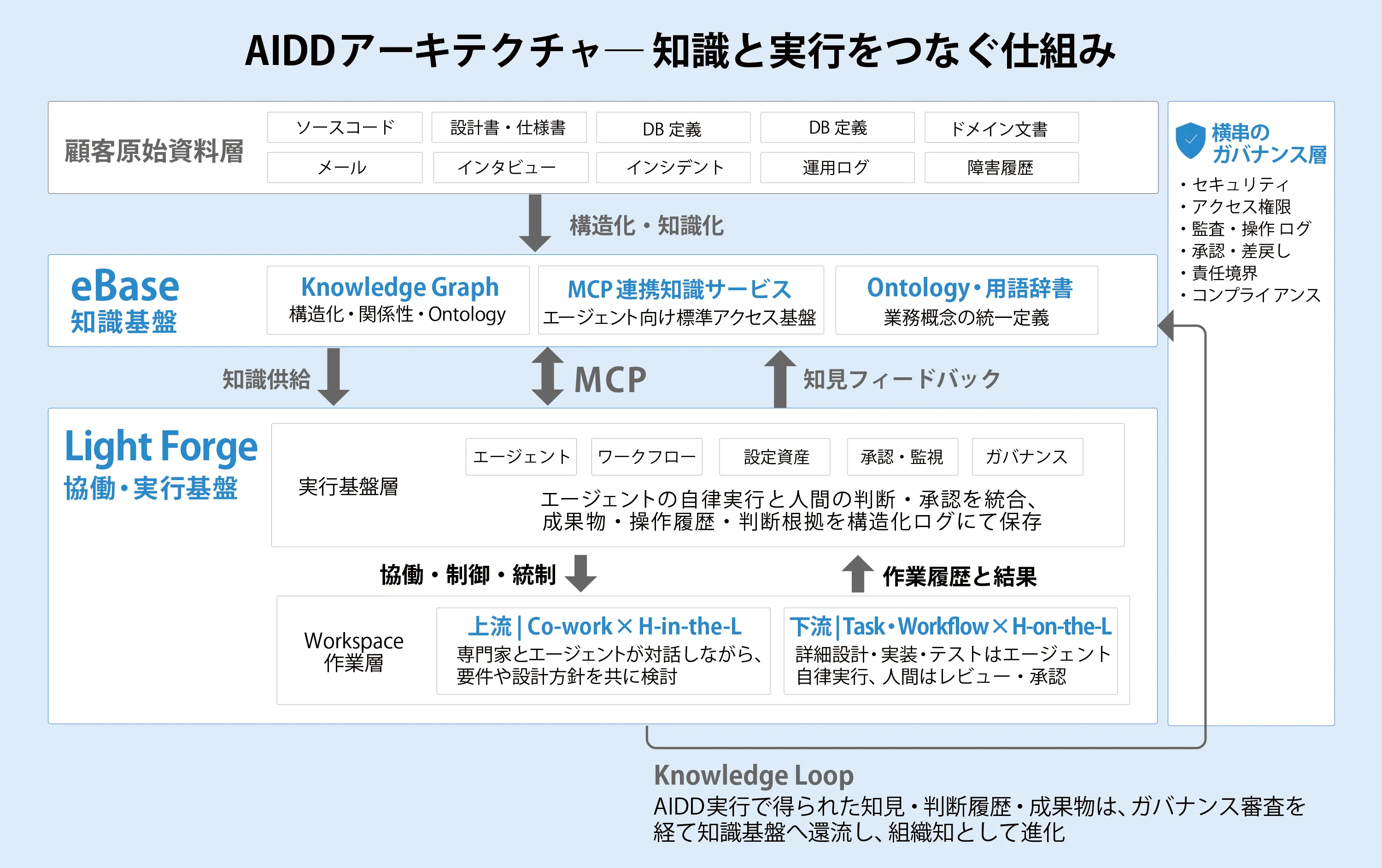 AIDDアーキテクチャ ― 知識と実行をつなぐ仕組み。顧客原始資料層を構造化・知識化してeBase知識基盤へ、知識供給とMCPを介してLight Forge協働・実行基盤へ、実行で得た知見はKnowledge Loopで知識基盤へ還流する。横串にガバナンス層を持つ。