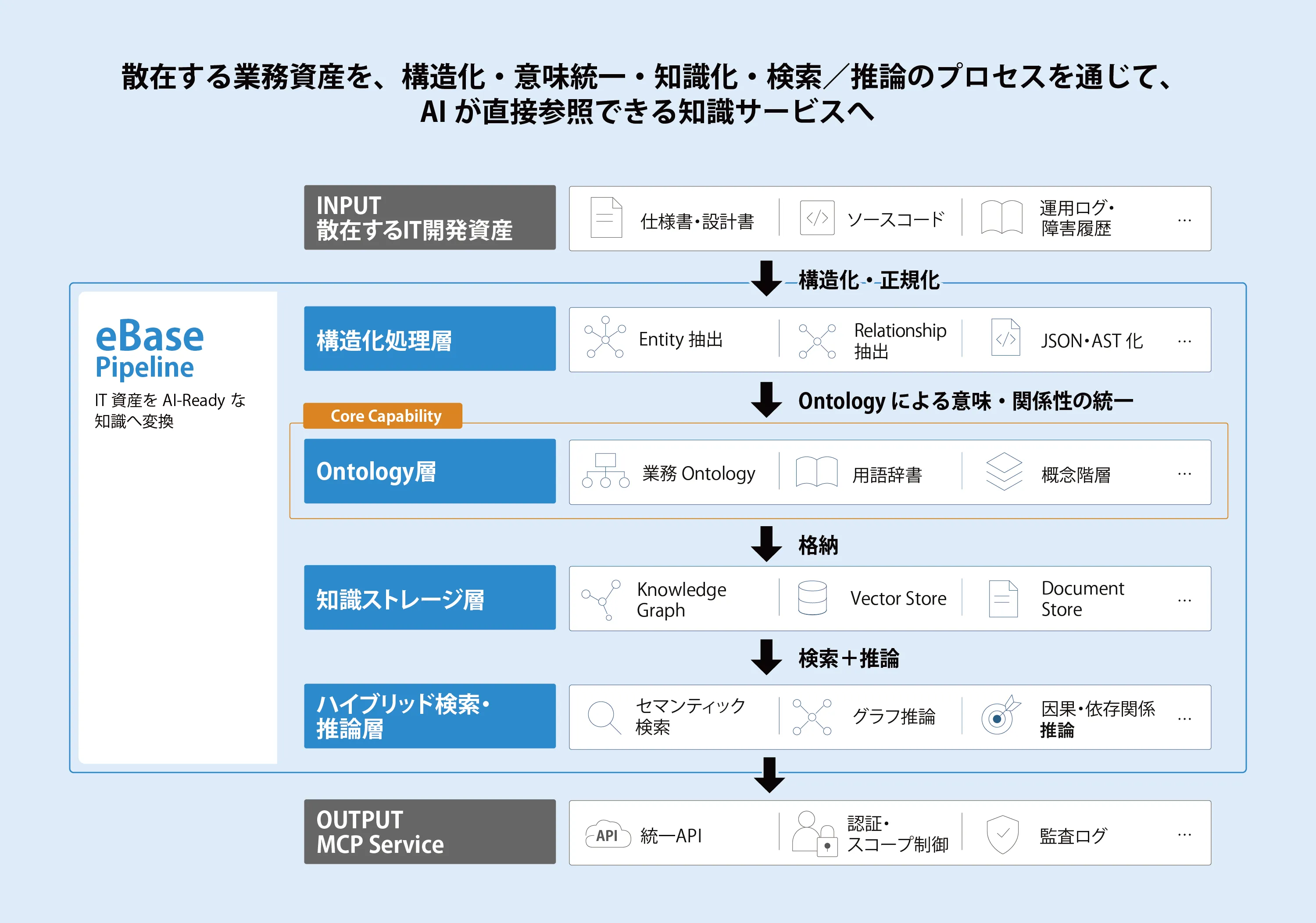 eBase Pipeline。散在するIT開発資産をINPUTとし、構造化処理層、Ontology層(Core Capability)、知識ストレージ層、ハイブリッド検索・推論層を経て、OUTPUTのMCP Serviceへ変換する。