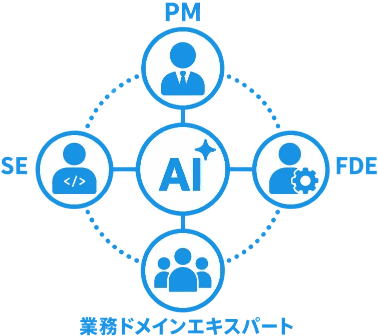PM・SE・FDE・業務ドメインエキスパートの 4 つの役割が、中心のAIを囲んで協働する図。