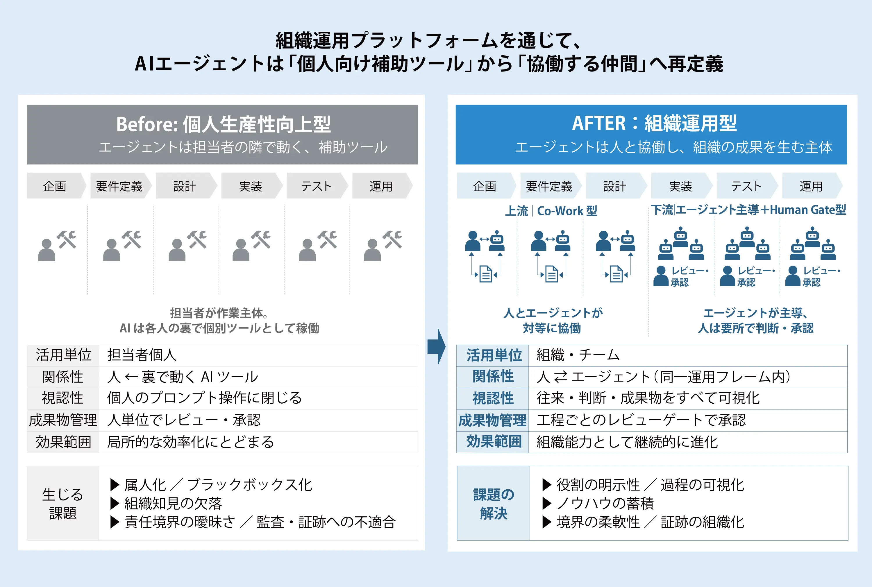 組織運用プラットフォームを通じて、AIエージェントは「個人向け補助ツール」から「協働する仲間」へ再定義。Beforeの個人生産性向上型とAFTERの組織運用型を、活用単位・関係性・視認性・成果物管理・効果範囲の 5 観点で比較。