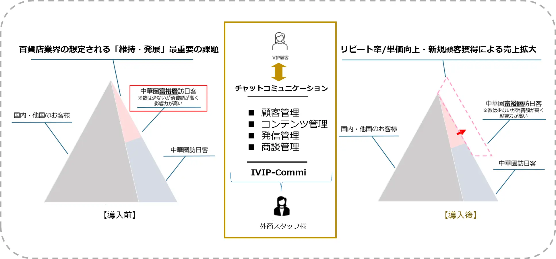 松屋銀座が、キュリネス「IVIP-Commi」で中華圏の富裕層観光客をターゲットとしたCRMを開始！エンゲージメント強化でリピート推進